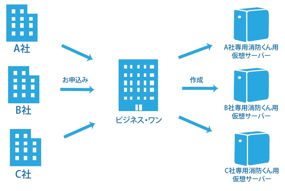 消防くんクラウド版仮想サーバーイメージ