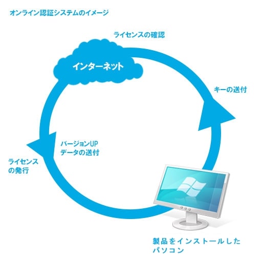 オンライン認証の紹介