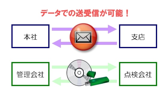 消防くんⅤ4における消防設備点検票データのやり取り